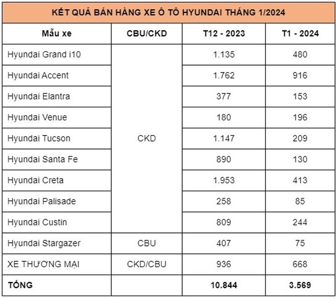 Doanh số bán xe Hyundai tại Việt Nam giảm mạnh trong tháng 1/2024