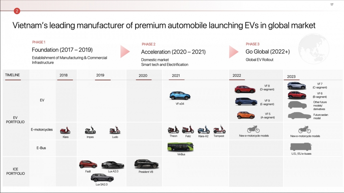 VinFast sẽ mở bán 6 mẫu xe tại Ấn Độ với giá bán cạnh tranh VinFast sẽ mở bán 6 mẫu xe tại Ấn Độ với giá bán cạnh tranh