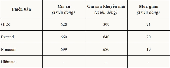 Mitsubishi Xforce 2024 điều chỉnh giá bán, chỉ từ 599 triệu đồng Mitsubishi Xforce 2024 điều chỉnh giá bán, chỉ từ 599 triệu đồng