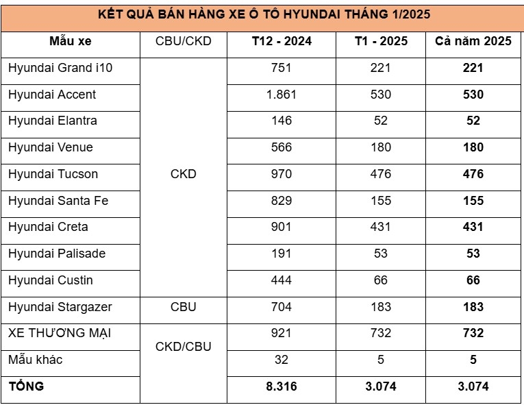 Doanh số xe Hyundai giảm mạnh trong tháng 1/2025 Doanh số xe Hyundai giảm mạnh trong tháng 1/2025