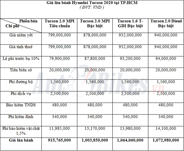 gia lan banh hyundai tucson 2020