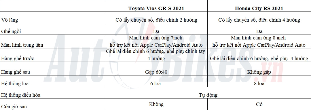 Video: có hơn 600 triệu, chọn Honda City RS hay Toyota Vios GR-S? Video: có hơn 600 triệu, chọn Honda City RS hay Toyota Vios GR-S?