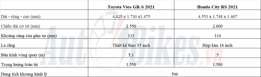 So sánh Toyota Vios GR-S 2021 và Honda City RS 2021