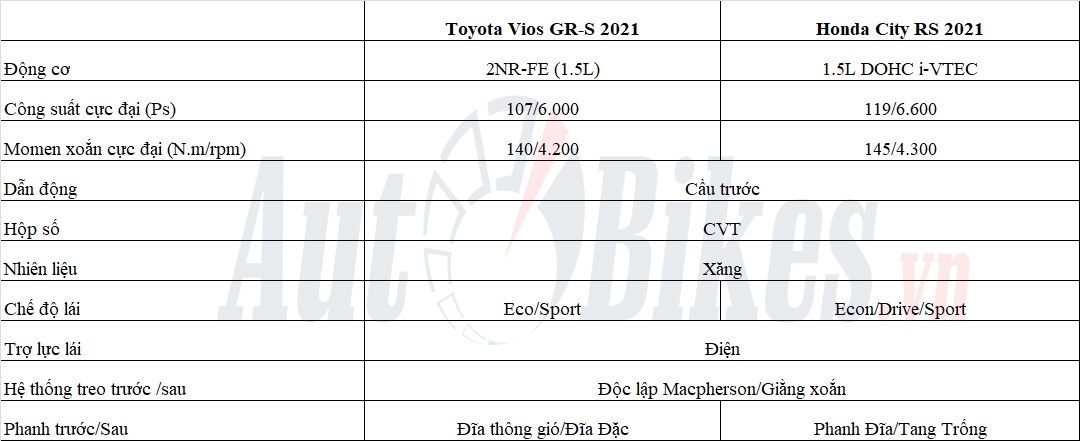 Video: có hơn 600 triệu, chọn Honda City RS hay Toyota Vios GR-S? Video: có hơn 600 triệu, chọn Honda City RS hay Toyota Vios GR-S?