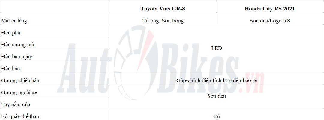 So sánh Toyota Vios GR-S 2021 và Honda City RS 2021
