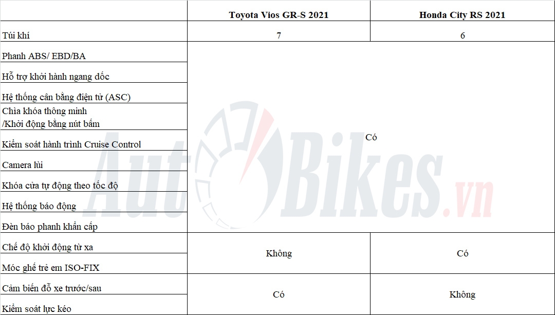 Video: có hơn 600 triệu, chọn Honda City RS hay Toyota Vios GR-S? Video: có hơn 600 triệu, chọn Honda City RS hay Toyota Vios GR-S?