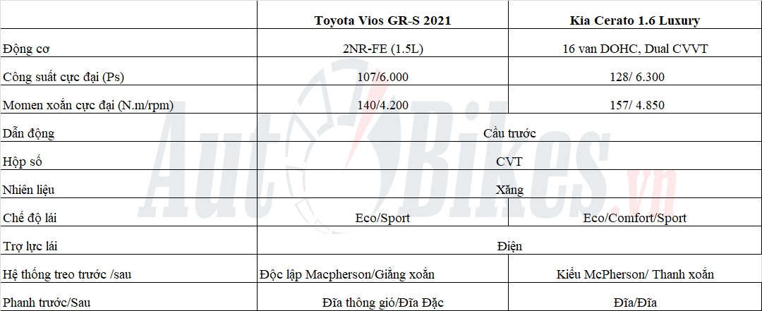 Chọn Toyota Vios GR-S hay Kia Cerato, trong tầm giá hơn 600 triệu?