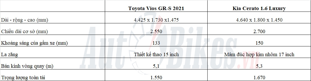 Chọn Toyota Vios GR-S hay Kia Cerato, trong tầm giá hơn 600 triệu?