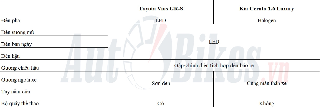 Chọn Toyota Vios GR-S hay Kia Cerato, trong tầm giá hơn 600 triệu?