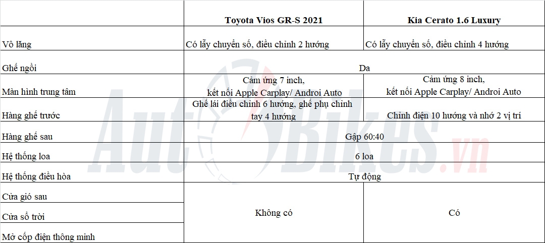 Chọn Toyota Vios GR-S hay Kia Cerato, trong tầm giá hơn 600 triệu?