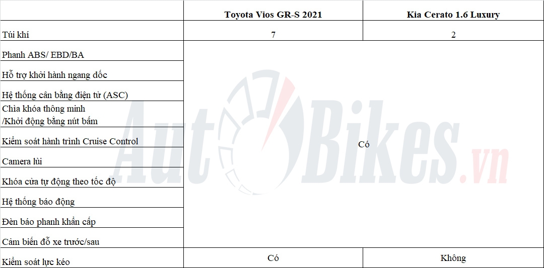 Hơn 600 triệu, chọn Toyota Vios GR-S hay Kia Cerato?