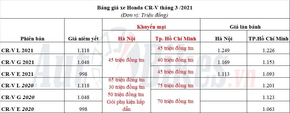 Honda CR-V giảm giá mạnh, có nhiều điều kiện đi kèm Honda CR-V giảm giá mạnh, có nhiều điều kiện đi kèm
