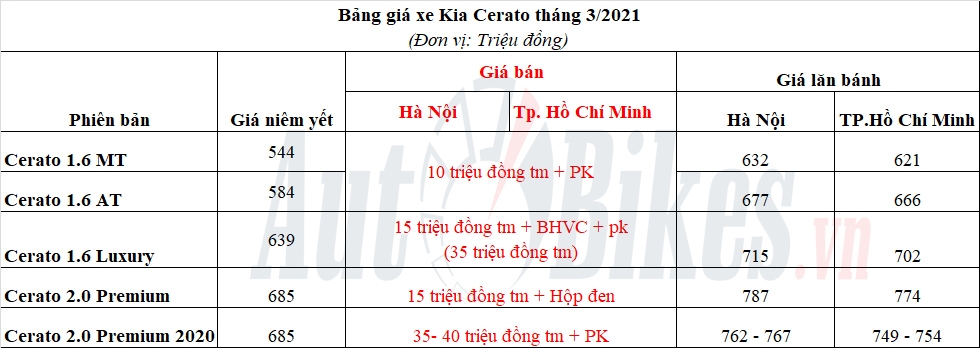 Kia Cerato giảm giá 40 triệu đồng, thách thức Mazda3