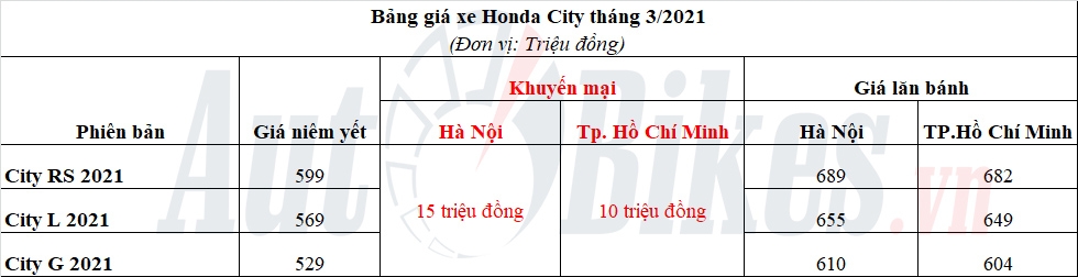 Kích cầu doanh số, Honda City 2021 hạ giá tại một số đại lý Kích cầu doanh số, Honda City 2021 hạ giá tại một số đại lý