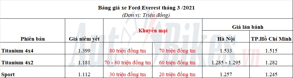 Ford Everest giảm giá 80 triệu đồng tại đại lý