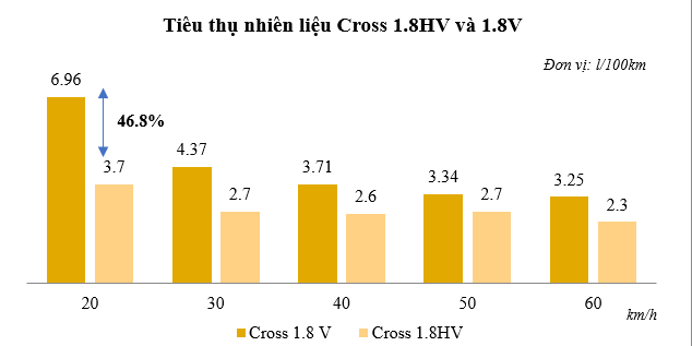 Xe Hybrid tiêu hao nhiên liệu thấp hơn 60% so với xe thường Xe Hybrid tiêu hao nhiên liệu thấp hơn 60% so với xe thường