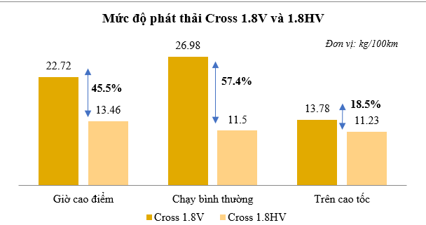 Xe Hybrid tiêu hao nhiên liệu thấp hơn 60% so với xe thường Xe Hybrid tiêu hao nhiên liệu thấp hơn 60% so với xe thường
