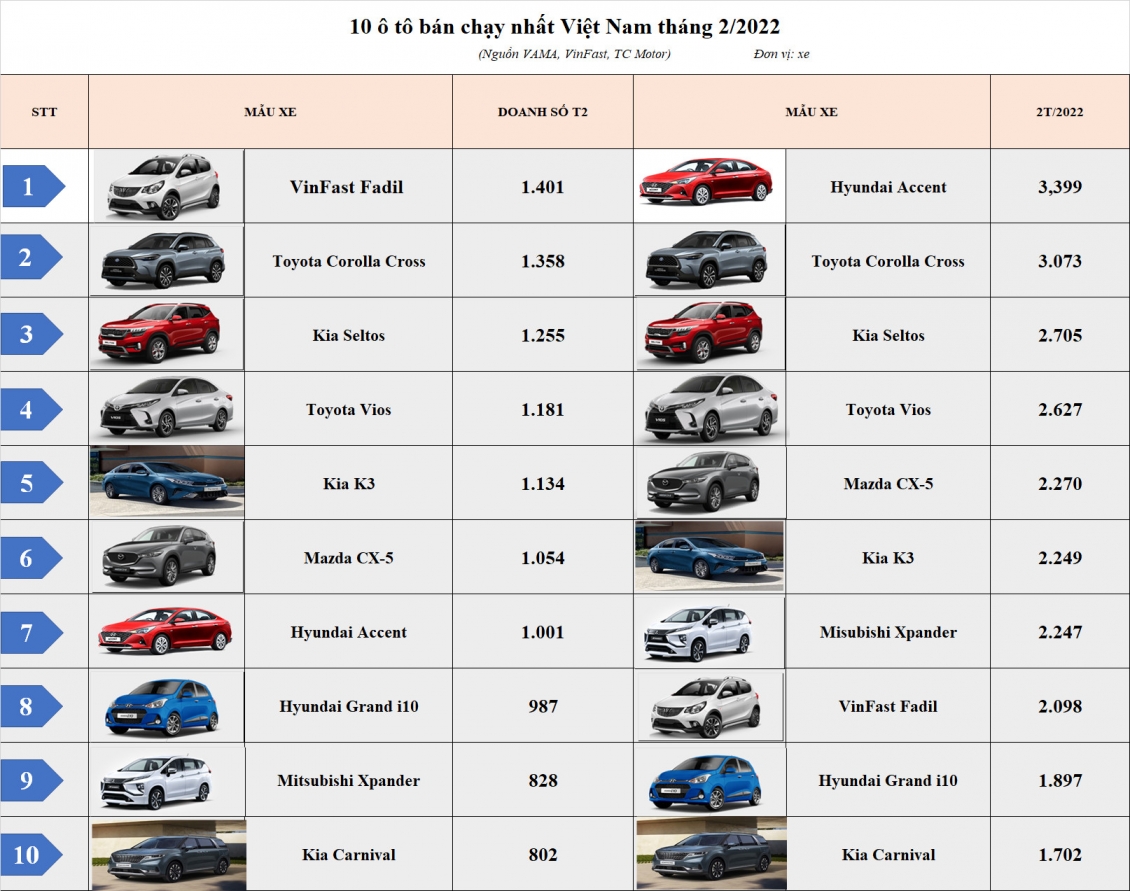Top 10 ô tô bán chạy nhất Việt Nam tháng 2/2022: Toyota Corolla Cross vô đối, bất ngờ Kia Carnival Top 10 ô tô bán chạy nhất Việt Nam tháng 2/2022: Toyota Corolla Cross vô đối, bất ngờ Kia Carnival
