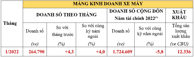 Doanh số xe máy và ô tô của Honda đồng loạt lao dốc