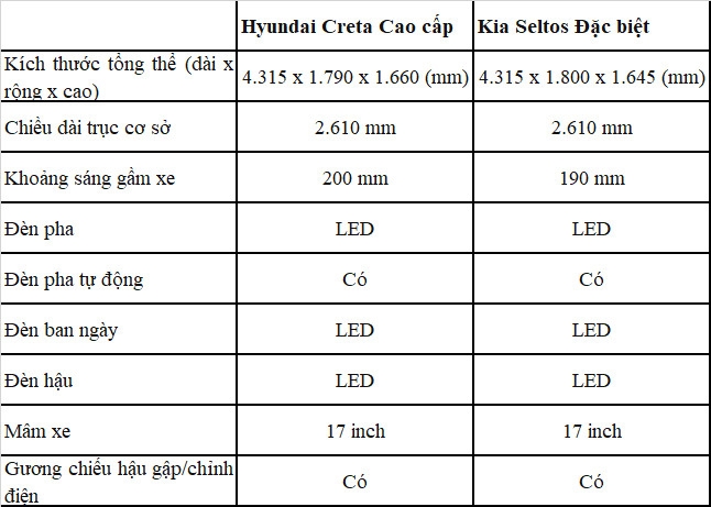 Đánh giá Hyundai Creta 2022 và KIA Seltos, đâu là chiếc SUV đô thị đáng chọn?