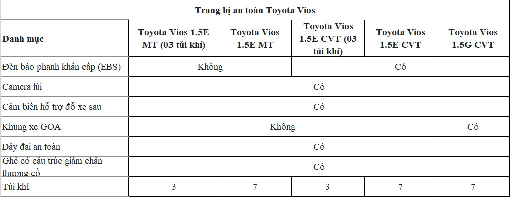 So sánh sự khác nhau giữa 3 bản Vios mới
