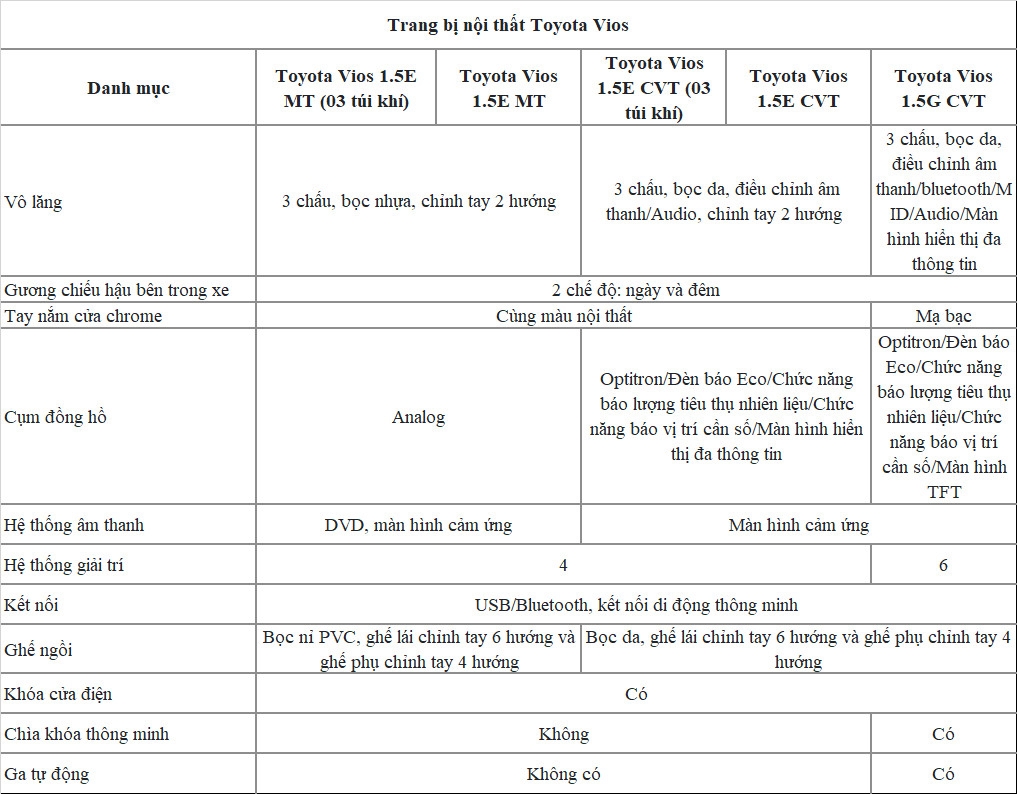 So sánh sự khác nhau giữa 3 bản Vios mới