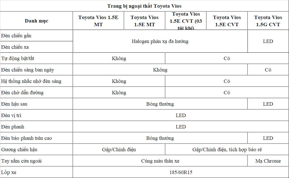 So sánh sự khác nhau giữa 3 bản Vios mới