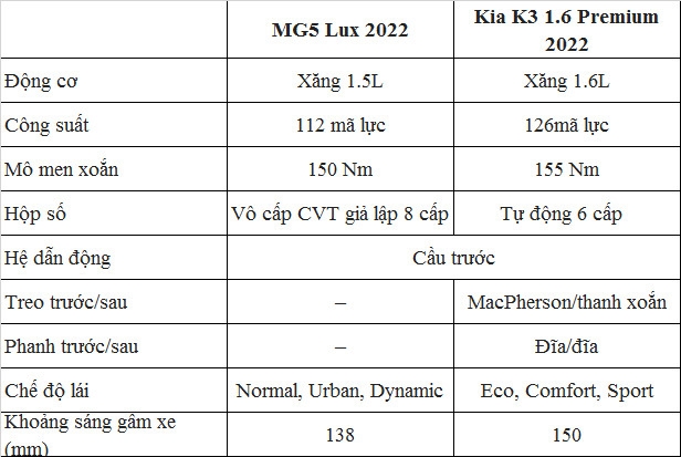 MG5 so găng với Kia K3, đâu là lựa chọn hấp dẫn ở phân khúc hạng C