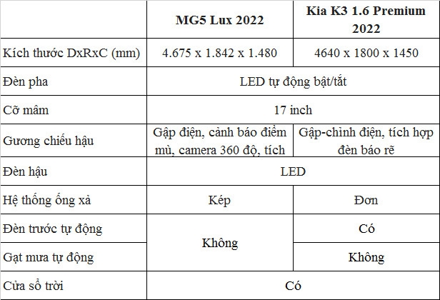 MG5 so găng với Kia K3, đâu là lựa chọn hấp dẫn ở phân khúc hạng C
