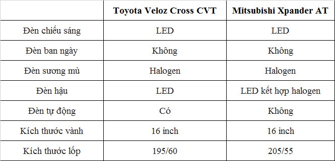 So sánh Toyota Veloz Cross và Mitsubishi Xpander