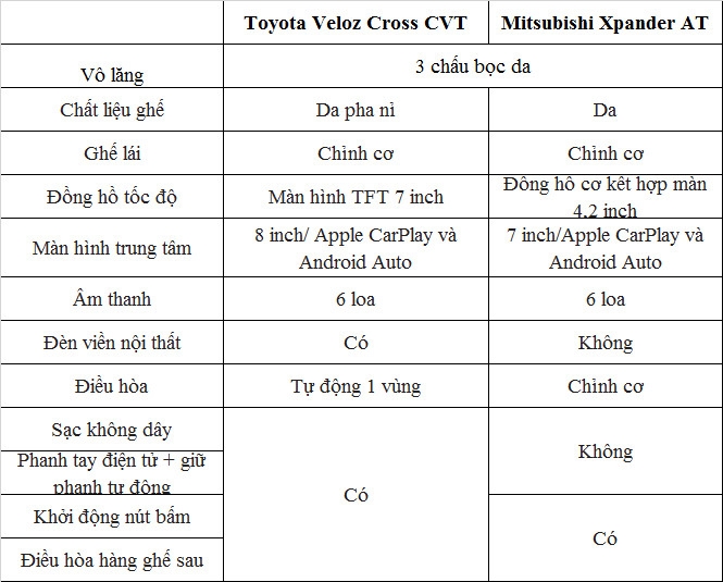 So sánh Toyota Veloz Cross và Mitsubishi Xpander