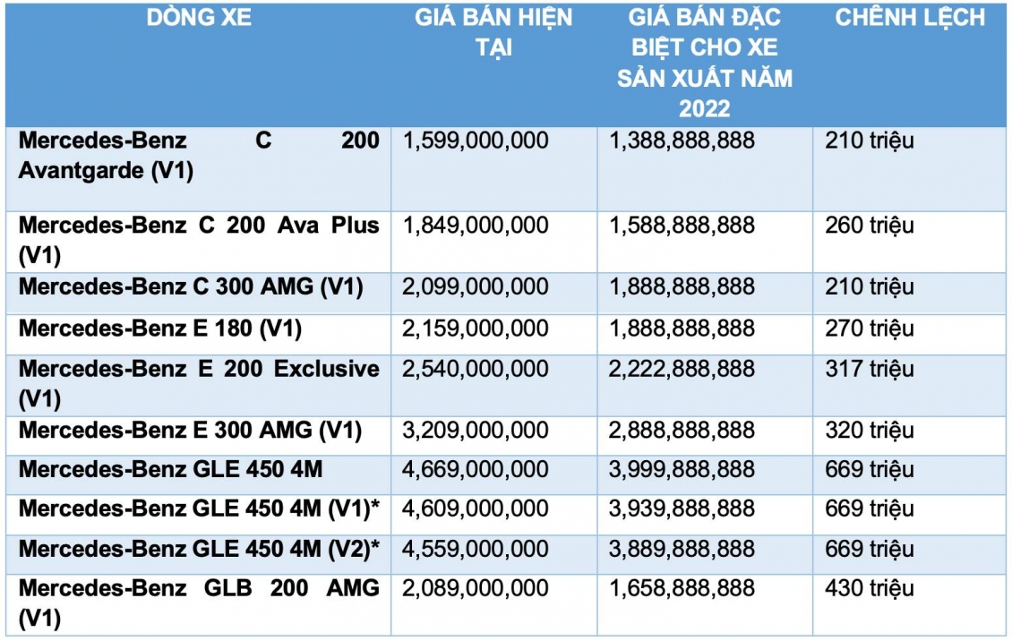 Mercedes-Benz giảm giá nhiều mẫu xe, cao nhất hơn 700 triệu đồng