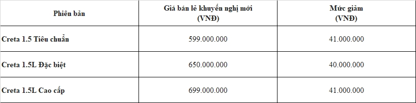 Hyundai Creta giảm giá 41 triệu đồng, xuống còn 599 triệu