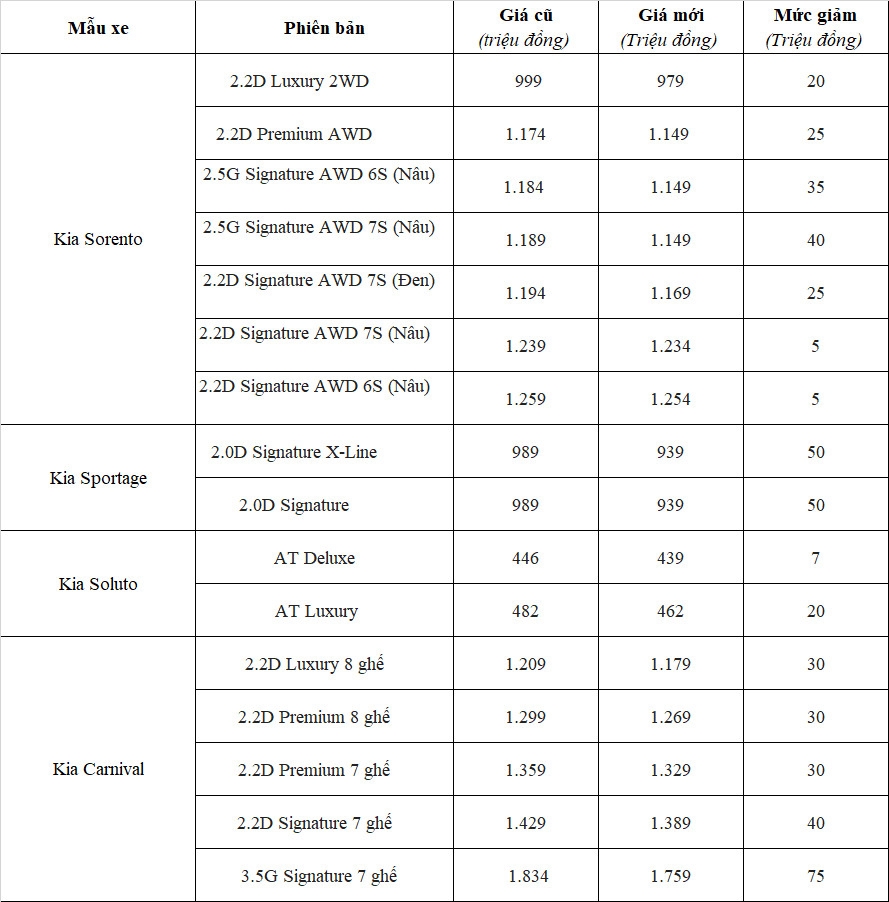 Thaco điều chỉnh giá xe Kia, giảm cao nhất đến 75 triệu đồng