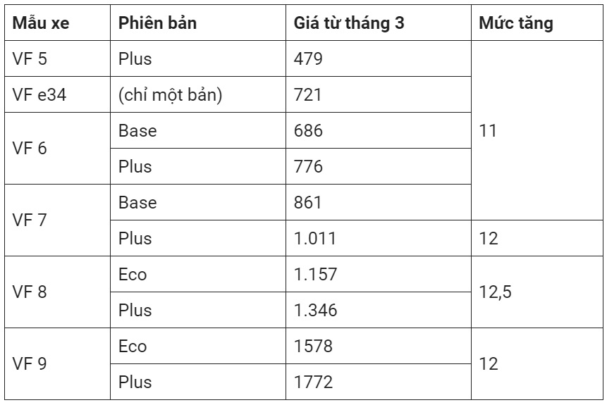 VinFast bất ngờ tăng giá nhiều mẫu xe điện từ tháng 3/2024