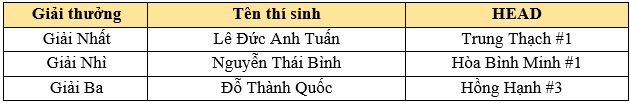 Honda Việt Nam công bố kết quả Hội thi Nhân viên bán hàng xuất sắc 2023 - 2024