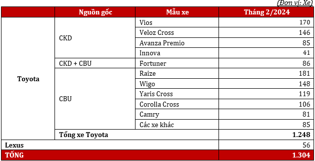 Raize là xe bán chạy nhất của Toyota Việt Nam tháng 2/2024 Raize là xe bán chạy nhất của Toyota Việt Nam tháng 2/2024