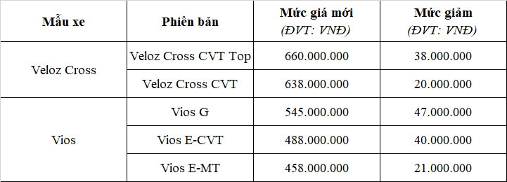 Raize là xe bán chạy nhất của Toyota Việt Nam tháng 2/2024 Raize là xe bán chạy nhất của Toyota Việt Nam tháng 2/2024