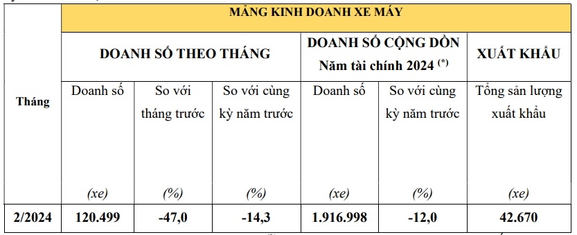 Doanh số bán ô tô và xe máy của Honda sụt giảm