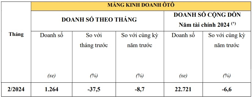 Doanh số bán ô tô và xe máy của Honda sụt giảm