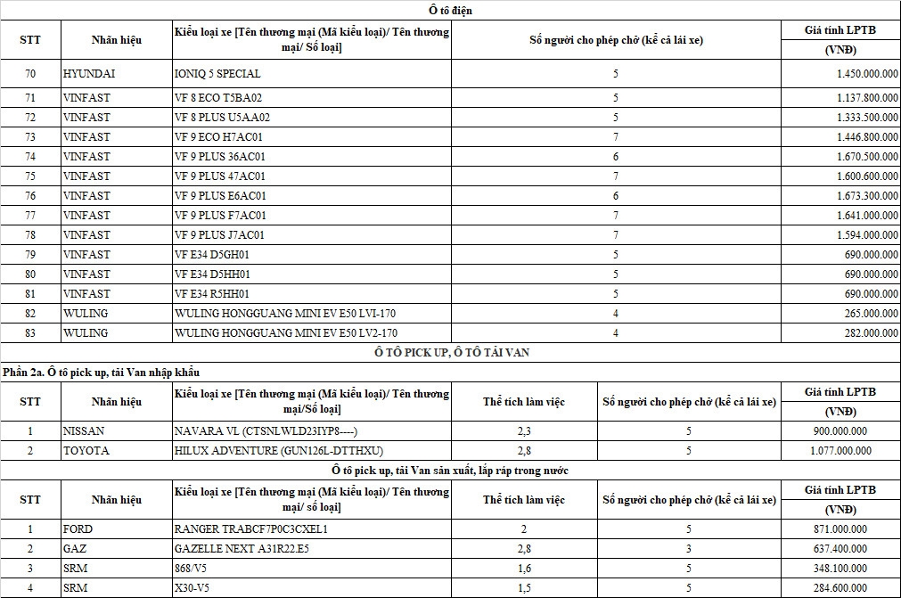 Quy định mới nhất về bảng giá tính lệ phí trước bạ đối với ô tô Quy định mới nhất về bảng giá tính lệ phí trước bạ đối với ô tô, áp dụng từ 20/3/2024