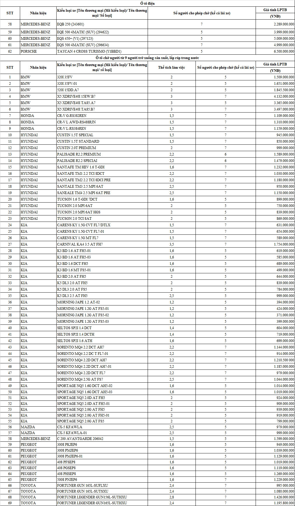 Quy định mới nhất về bảng giá tính lệ phí trước bạ đối với ô tô Quy định mới nhất về bảng giá tính lệ phí trước bạ đối với ô tô, áp dụng từ 20/3/2024