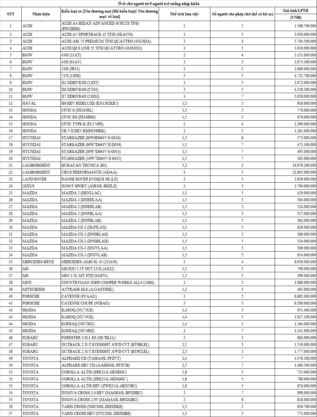 Quy định mới nhất về bảng giá tính lệ phí trước bạ đối với ô tô Quy định mới nhất về bảng giá tính lệ phí trước bạ đối với ô tô, áp dụng từ 20/3/2024
