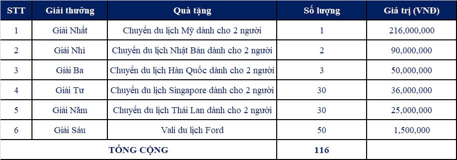 Ford Việt Nam ưu đãi lớn cho khách hàng mua xe trong tháng 3