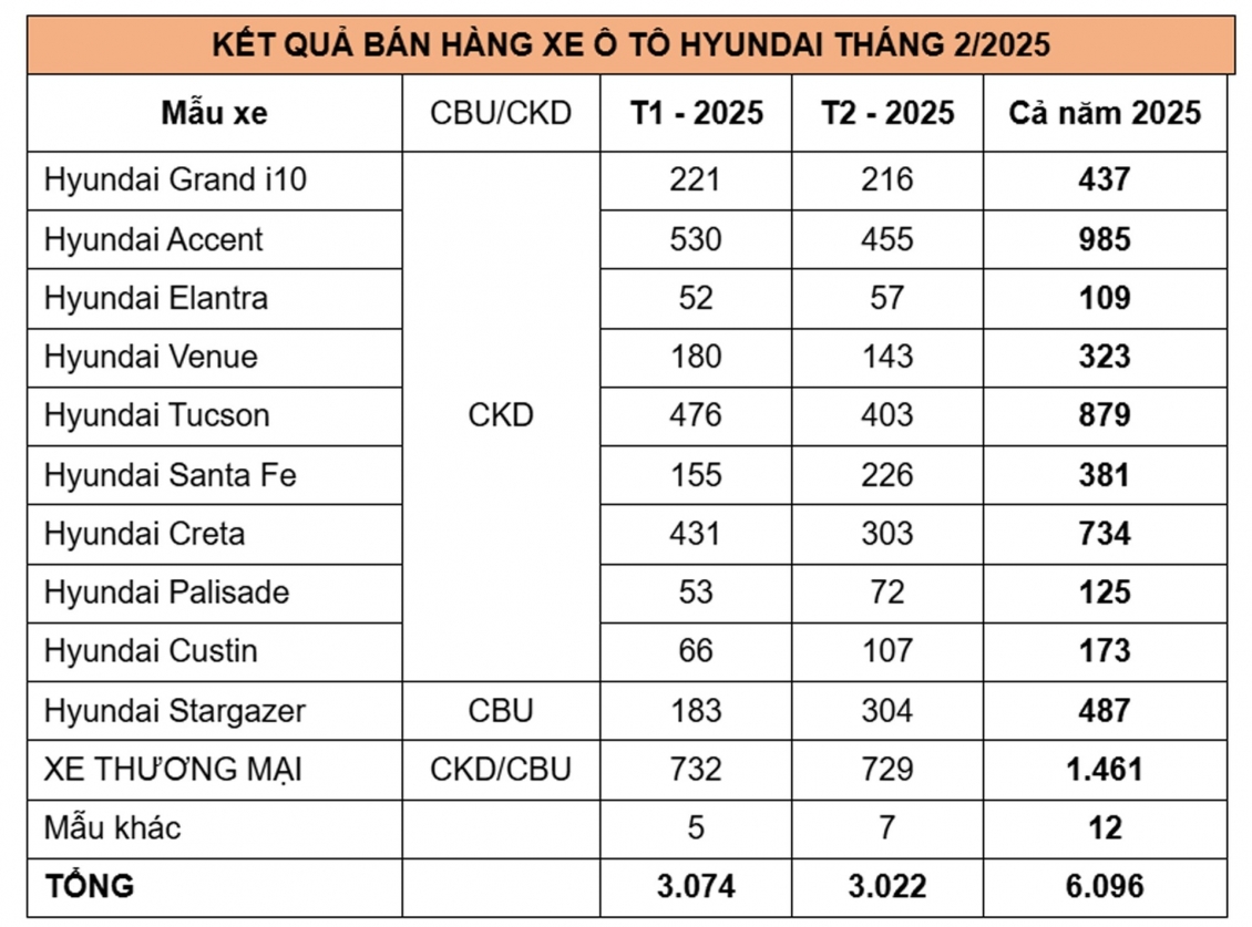 Hơn 3.000 xe Hyundai được bán ra trong tháng 2/2025