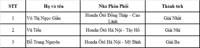 03 Giải thưởng cho hạng mục: “Giảng viên đào tạo nội bộ’’