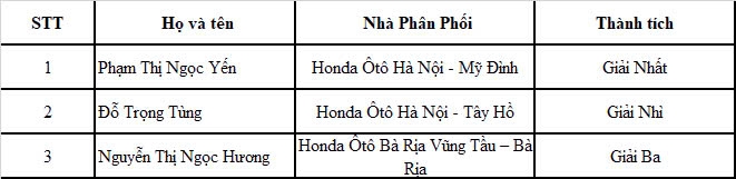 03 Giải thưởng cho hạng mục: ‘’Nhân viên Tư Vấn Sản phẩm’’
