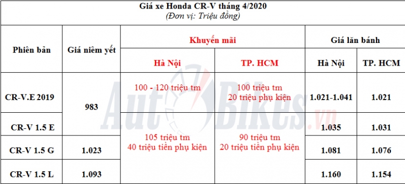 honda cr v gia m so c 130 trie u giao xe ta n nha