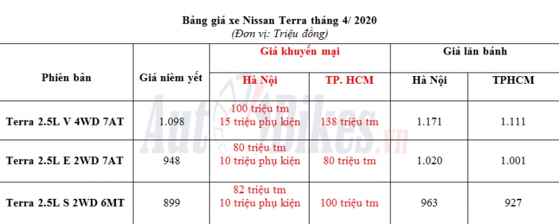 nissan terra ba t ngo gia m gia ga n 140 trie u do ng