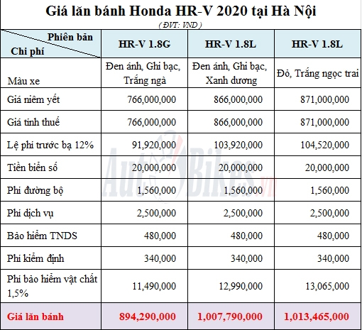 Giá lăn bánh Honda HR-V 2020 gia lan banh honda hr v 2020